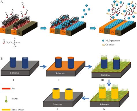 Atomic layer self